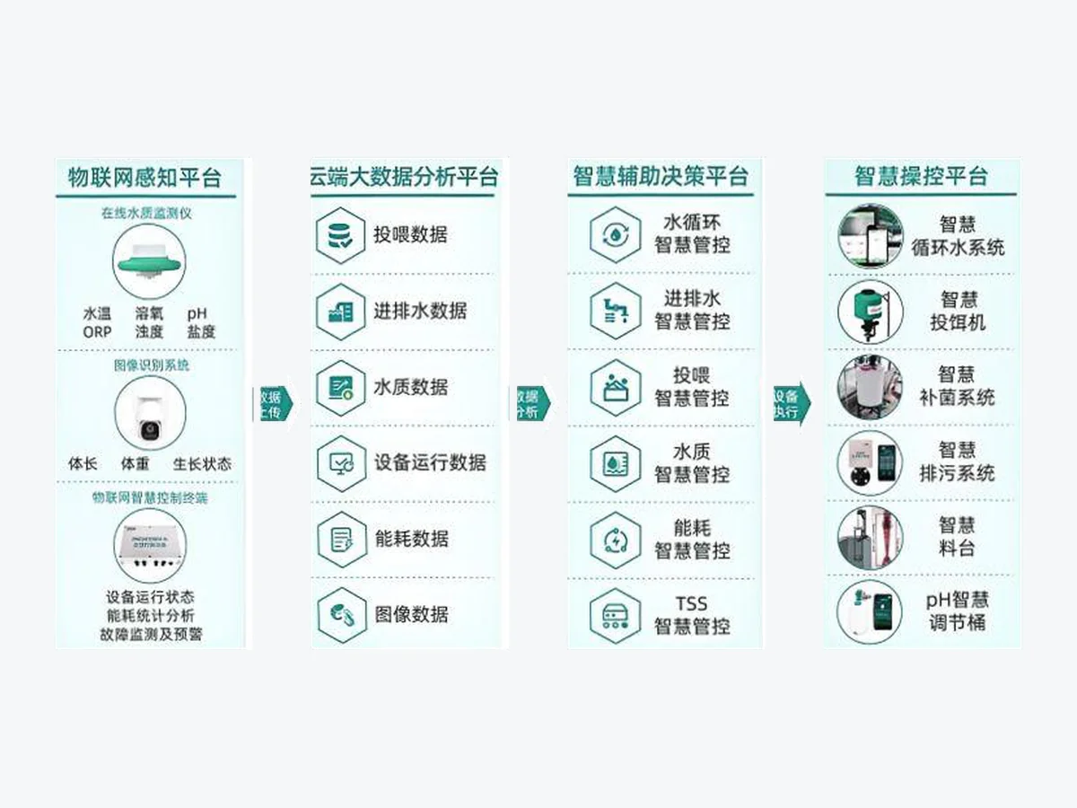 Water Monitoring & Smart Control — image from company product brochure